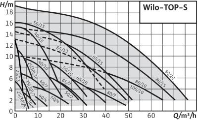Насос WILO top-s график